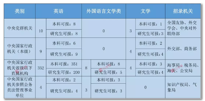 2020年國家公務(wù)員考試語言類專業(yè)可以報(bào)哪些崗位？