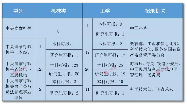 2020年國家公務(wù)員考試機(jī)械類專業(yè)可以報(bào)哪些崗位？