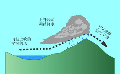 2020年國家公務(wù)員考試常識積累：四大降水形式