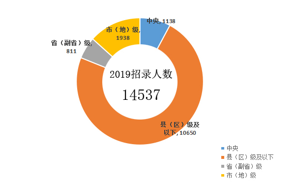 應(yīng)屆生報(bào)考2020年國(guó)家公務(wù)員考試選哪些崗位好