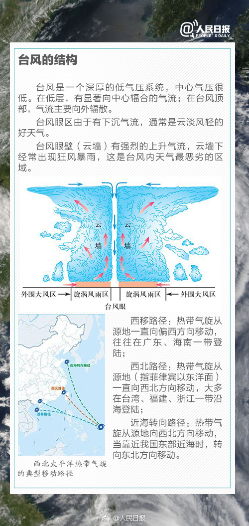 常識(shí)積累：臺(tái)風(fēng)是怎么形成的