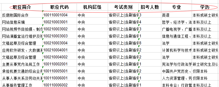 2020年國家公務(wù)員考試職位怎么選比較好？