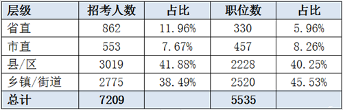 2019遼寧省考招7209人創(chuàng)新高 95%職位本科可報(bào)