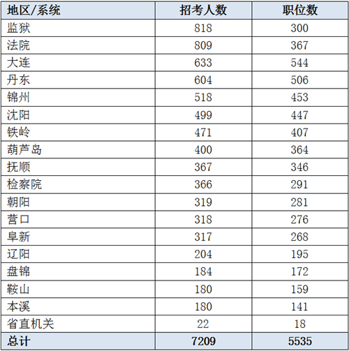 2019遼寧省考招7209人創(chuàng)新高 95%職位本科可報(bào)