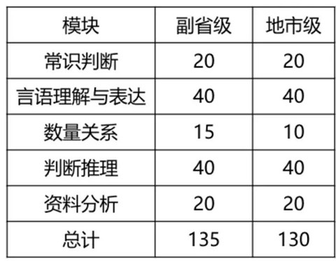 2020年國(guó)考倒計(jì)時(shí) 行測(cè)各模塊如何提高準(zhǔn)確率？