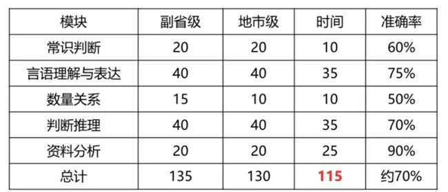 2020年國(guó)考倒計(jì)時(shí) 行測(cè)各模塊如何提高準(zhǔn)確率？