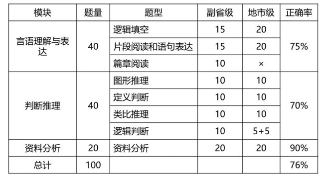 2020年國(guó)考倒計(jì)時(shí) 行測(cè)各模塊如何提高準(zhǔn)確率？