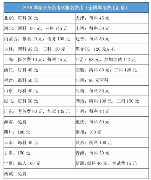 2020年國家公務員考試報名費是多少？