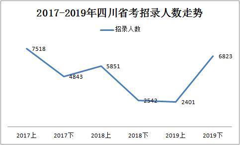 2019下半年四川省考共招錄6823人，明日起報名！