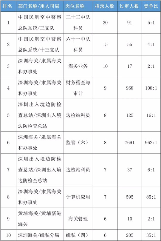 2020年國(guó)家公務(wù)員考試報(bào)名這些誤區(qū)千萬(wàn)要避開