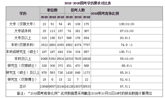 2020年國家公務(wù)員考試報(bào)名學(xué)歷要求全方位解讀