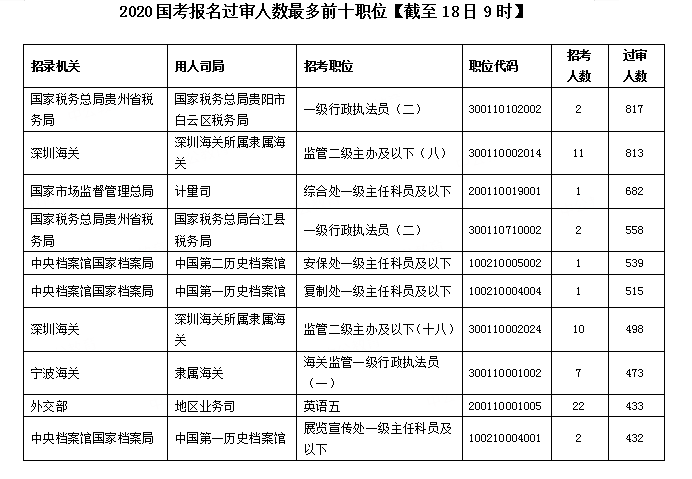 2020國考報(bào)名統(tǒng)計(jì)：超30萬人提交報(bào)考申請(qǐng) 最高競爭比682:1