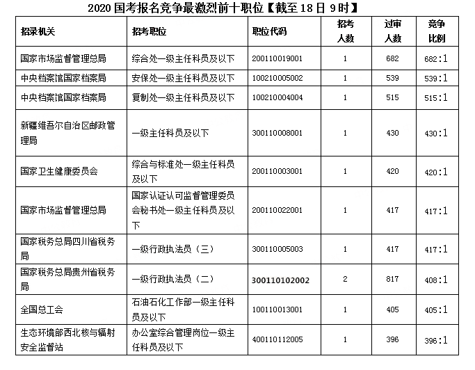 2020國考報(bào)名統(tǒng)計(jì)：超30萬人提交報(bào)考申請(qǐng) 最高競爭比682:1