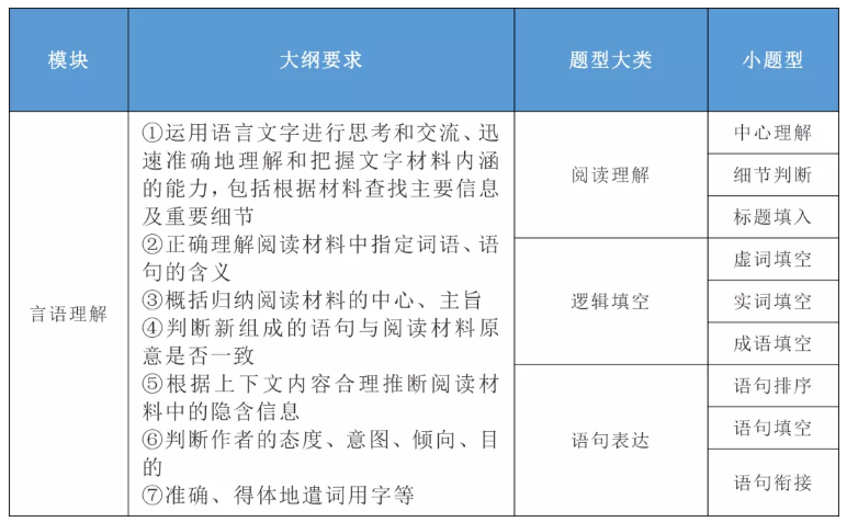 2020年國家公務(wù)員考試公共科目大綱解讀！