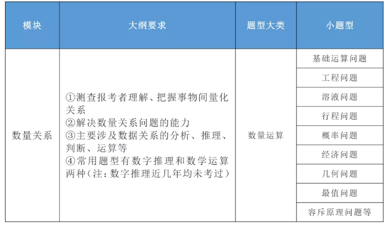 2020年國家公務(wù)員考試公共科目大綱解讀！