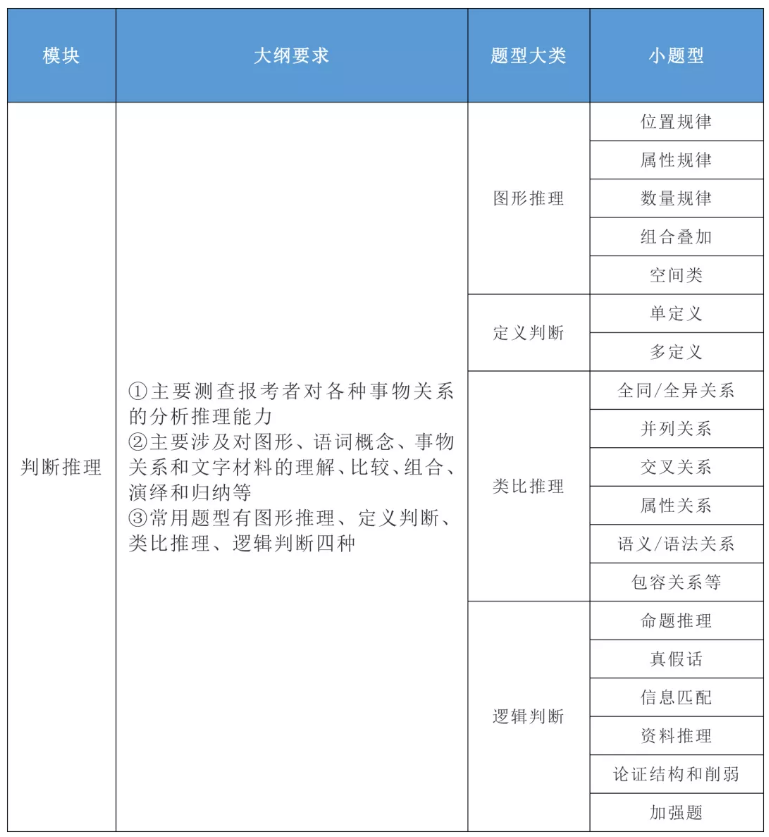 2020年國家公務(wù)員考試公共科目大綱解讀！