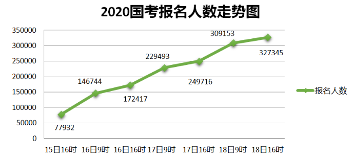 2020國(guó)考報(bào)名統(tǒng)計(jì)：近33萬(wàn)人提交報(bào)考申請(qǐng) 最高競(jìng)爭(zhēng)比812:1