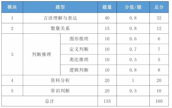 2021年國考行測一題多少分？分值怎么分布？