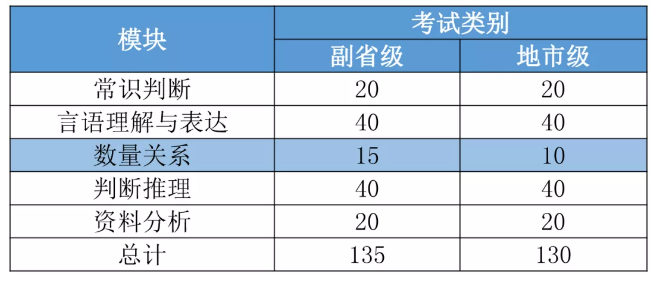 2022國(guó)考要進(jìn)面每個(gè)模塊至少要答對(duì)多少道題？