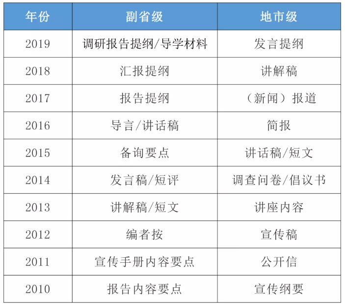 2020國(guó)考申論小作文10大題型介紹及答題模板