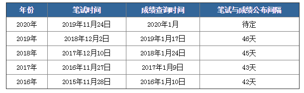 2020年國考筆試成績下月公布，如何查詢？