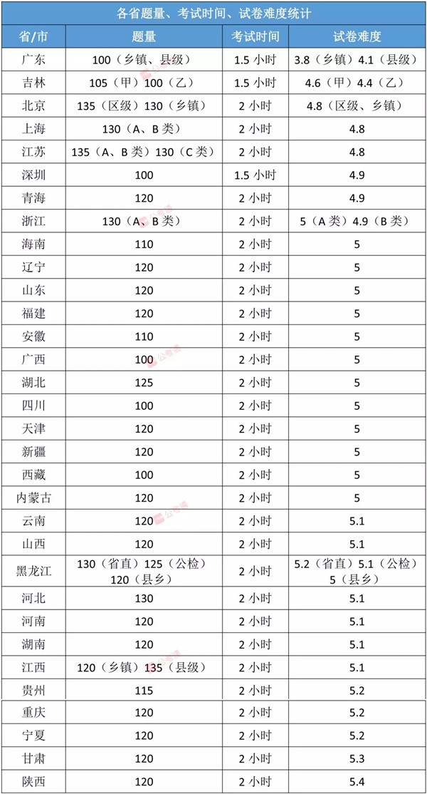 各省公務員考試難度排行榜，快看看你的省份難不難！