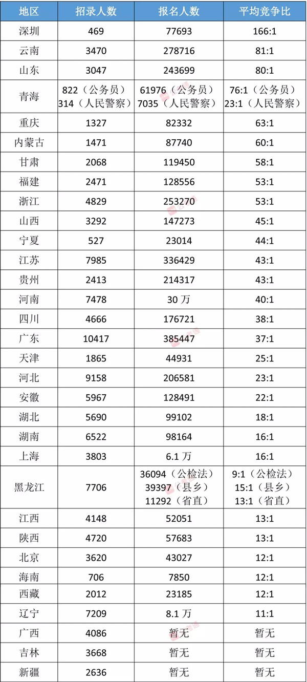 各省公務員考試難度排行榜，快看看你的省份難不難！