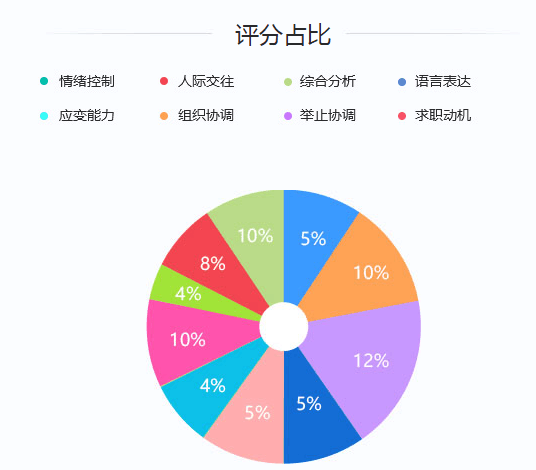 2020年國家公務(wù)員考試面試評分標(biāo)準(zhǔn)是什么？