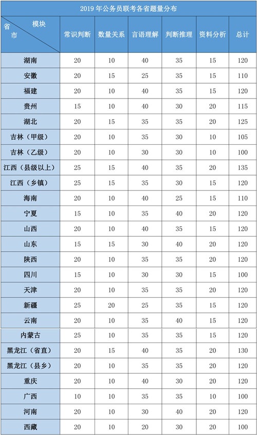 2020年各省公務(wù)員考試重要考情信息一覽，速看！