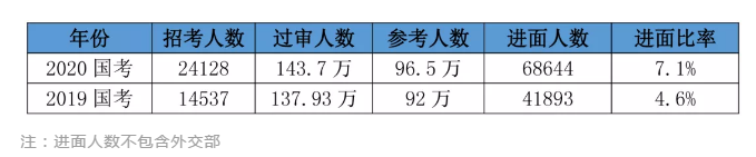 2020國考156分很高？其實(shí)這還只是崗位最低進(jìn)面分！