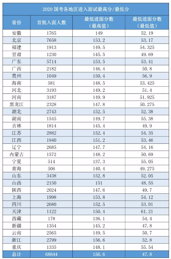 2020國考156分很高？其實(shí)這還只是崗位最低進(jìn)面分！