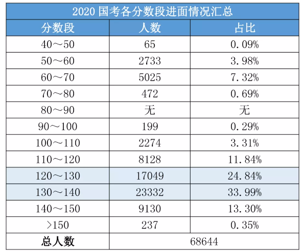 2020國考156分很高？其實(shí)這還只是崗位最低進(jìn)面分！