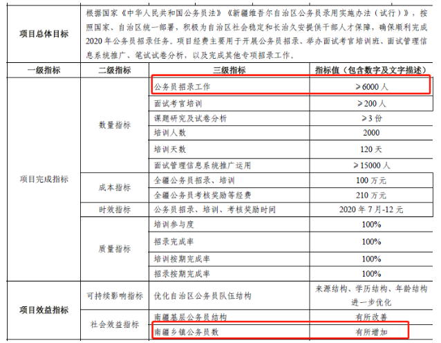 2020年新疆公務(wù)員考試確定擴招，總數(shù)將超6000人