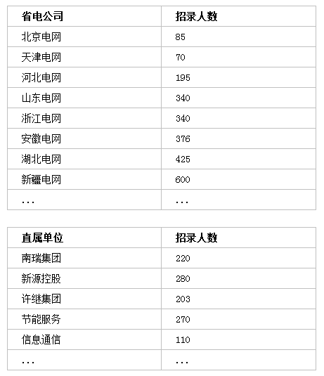 國家電網招聘7000+人，?？瓶蓤螅〗刂?月30日