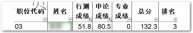 申論80，行測(cè)50！這樣的分?jǐn)?shù)還有救嗎？