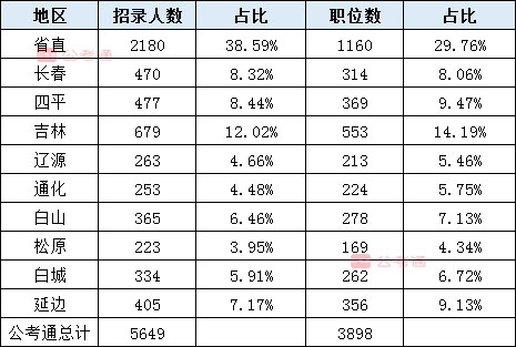 2020年吉林公務(wù)員考試職位表解讀：擴(kuò)招54%，6成職位大專(zhuān)學(xué)歷可報(bào)