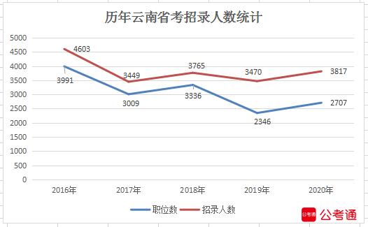 2020年云南公務(wù)員考試職位表解讀：超3成崗位大專可報