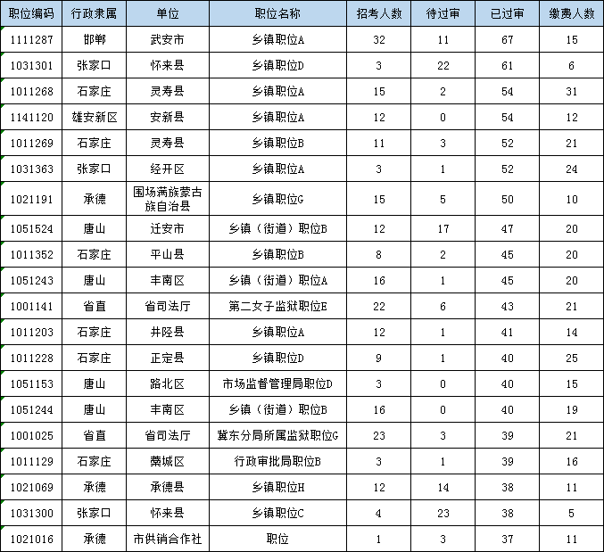 2020河北省考報名首日：12336人報名 3034人繳費