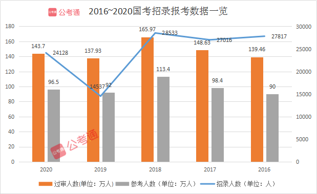 2021年國家公務(wù)員考試有多難？這三點告訴你真相