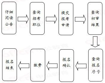 2022國(guó)考報(bào)名流程提前看 你需要準(zhǔn)備哪些材料