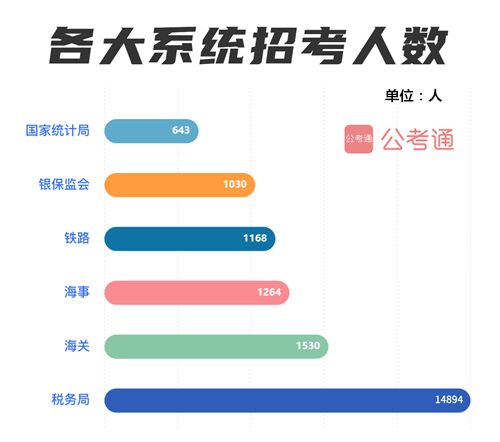 國考六大熱門系統(tǒng)：國稅招錄占85% 統(tǒng)計局最難