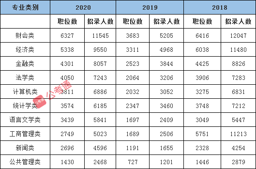 國家公務(wù)員考試十大熱門專業(yè)盤點(diǎn) 能報(bào)哪些崗位