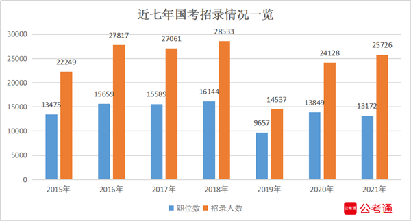 2021年國(guó)家公務(wù)員考試職位表全面解讀：擴(kuò)招1598人