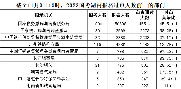 截至11月3日10時(shí)，2023國考湖南報(bào)名過審人數(shù)前十的部門