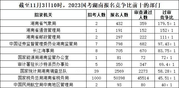 截至11月3日10時(shí)，2023國考湖南報(bào)名競爭比前十的部門