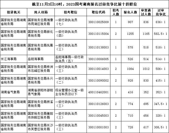 截至11月3日10時(shí)，2023國考湖南報(bào)名過審競爭比前十的職位