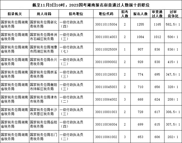 截至11月3日10時(shí)，2023國考湖南報(bào)名審查通過人數(shù)前十的職位